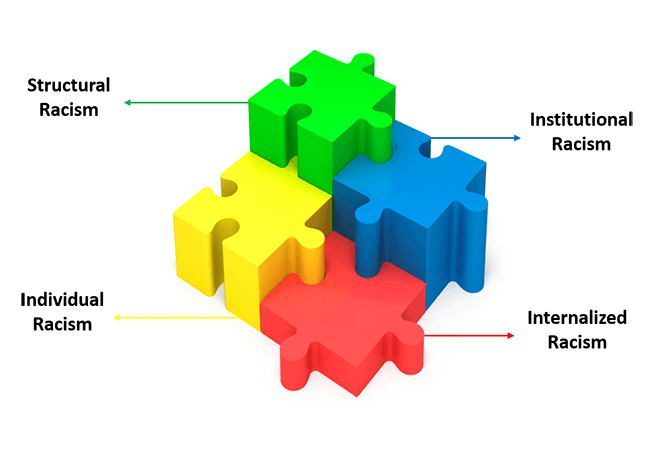 Interlocking puzzle pieces. Green is structural racism, blue is institutional racism, red is internal racism, and yellow is individual racism.