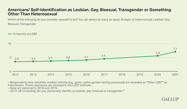 Graph showing increase in Americans self-identifiying as LGBTQ+