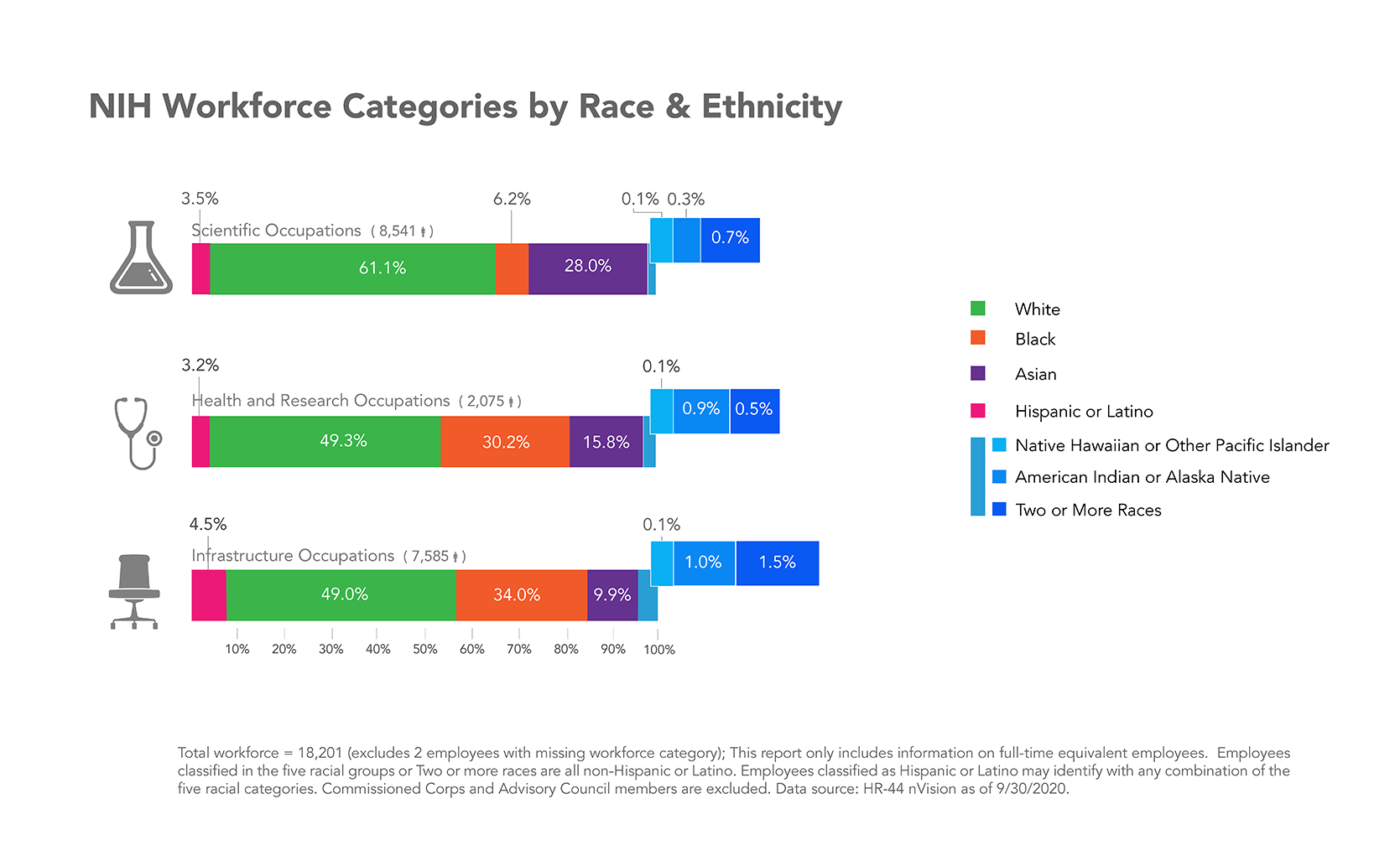 NIH Job Category by Race & Ethnicity Infographic