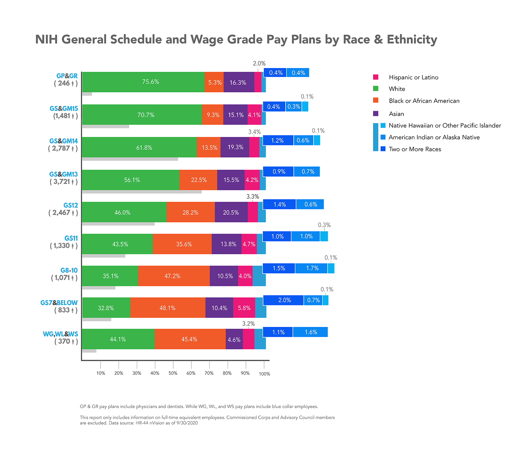 NIH General Schedule and Wage Grade Pay Plans Infographic